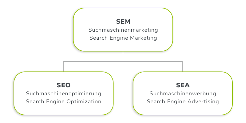 SEM Strategie: SEO + SEA = SEM SEM Strategie: SEO + SEA = SEM
